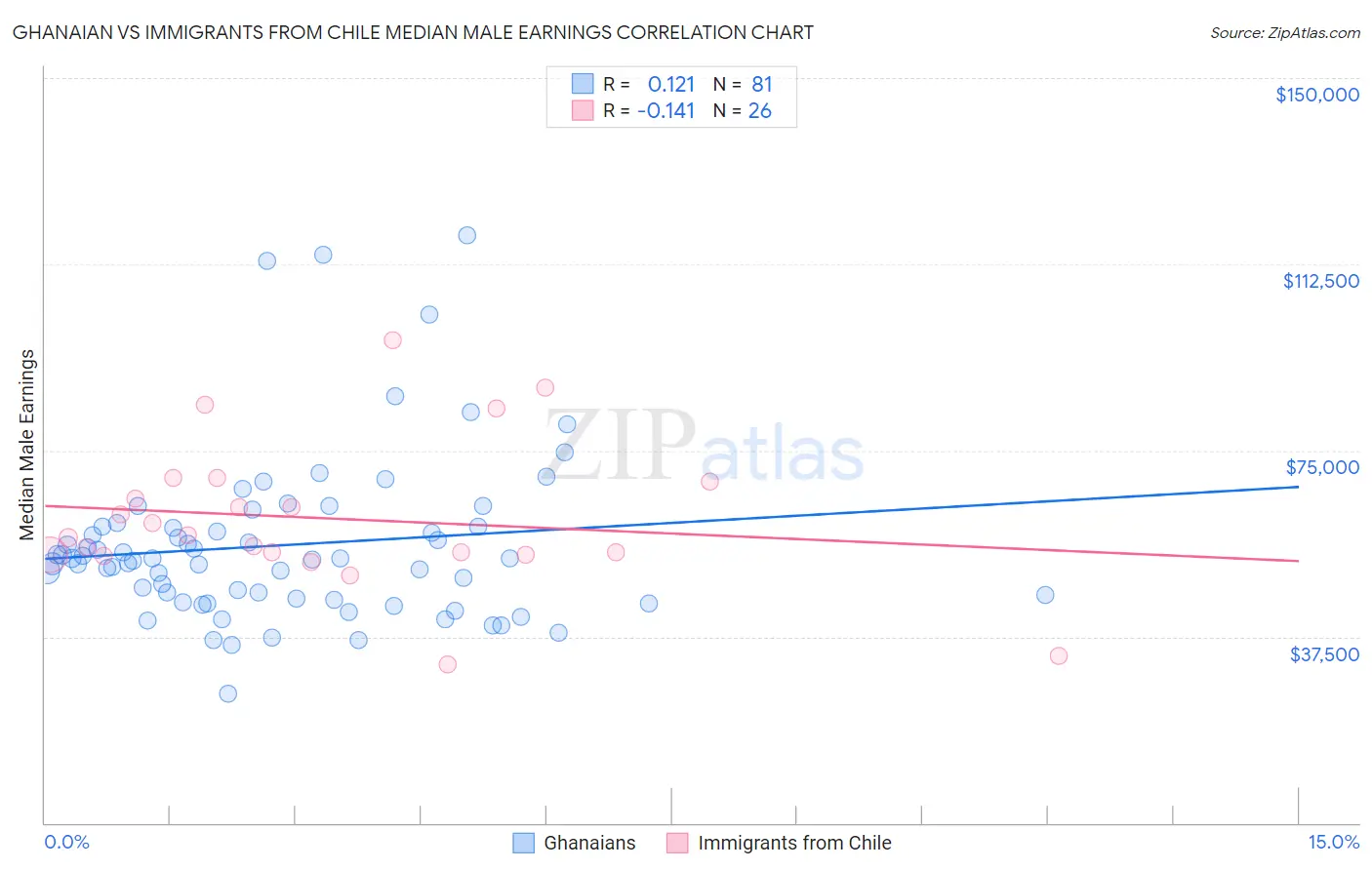 Ghanaian vs Immigrants from Chile Median Male Earnings