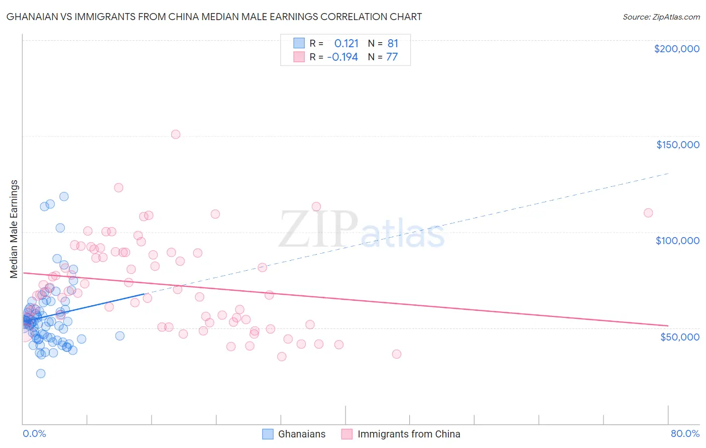 Ghanaian vs Immigrants from China Median Male Earnings