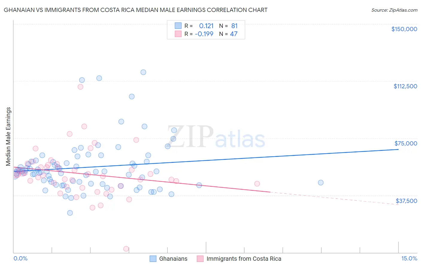 Ghanaian vs Immigrants from Costa Rica Median Male Earnings