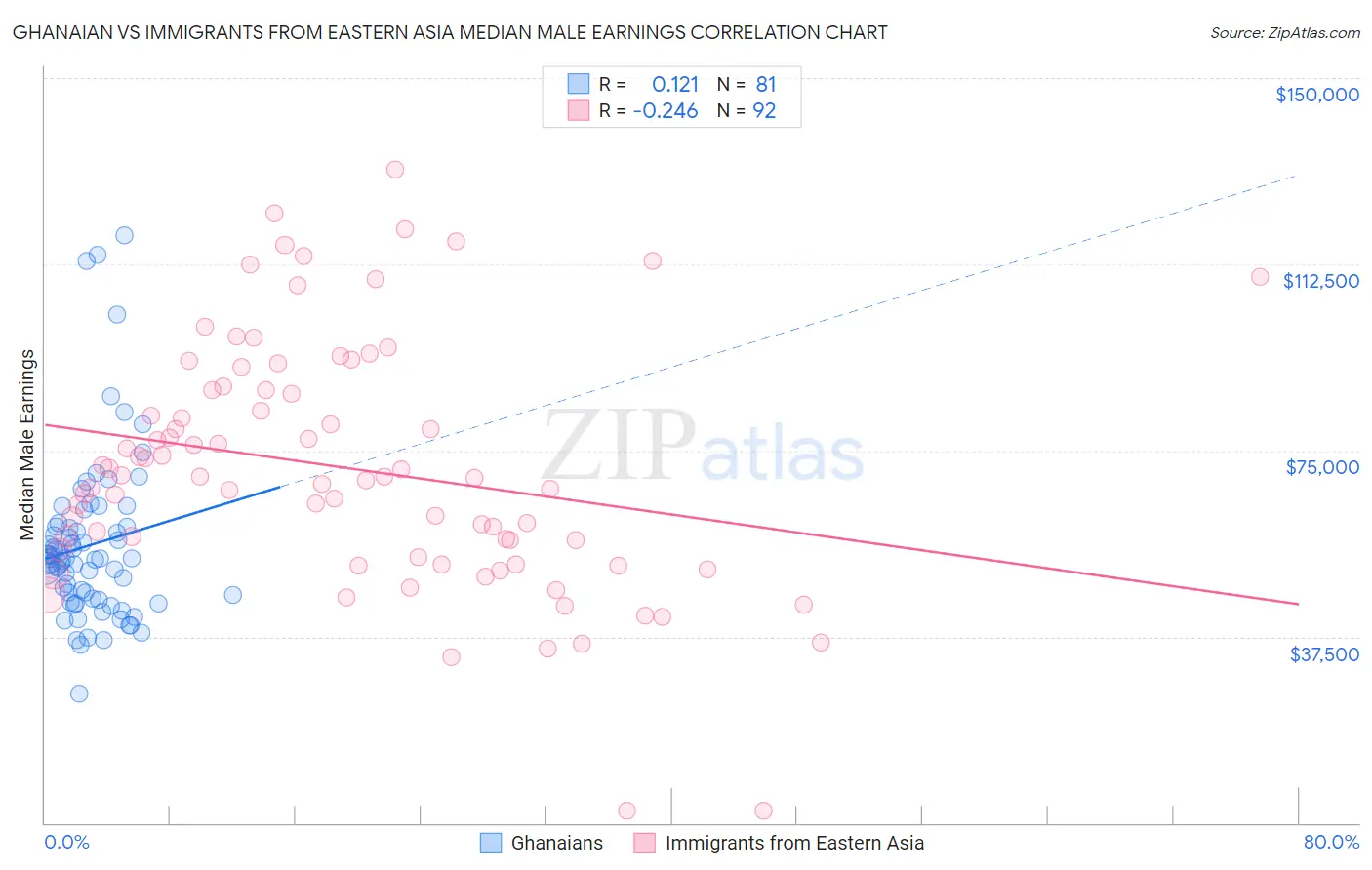 Ghanaian vs Immigrants from Eastern Asia Median Male Earnings