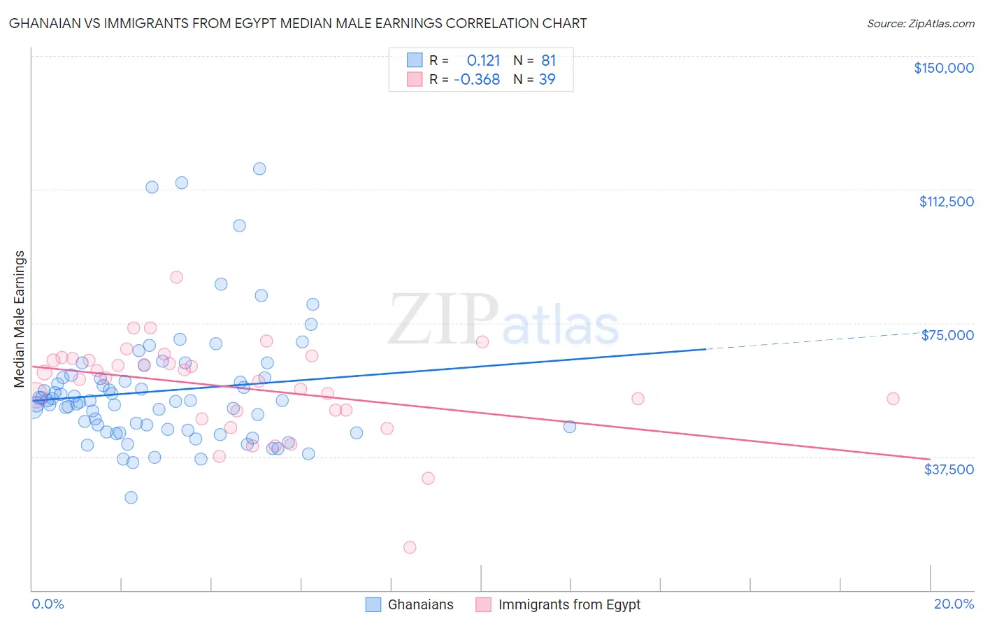 Ghanaian vs Immigrants from Egypt Median Male Earnings
