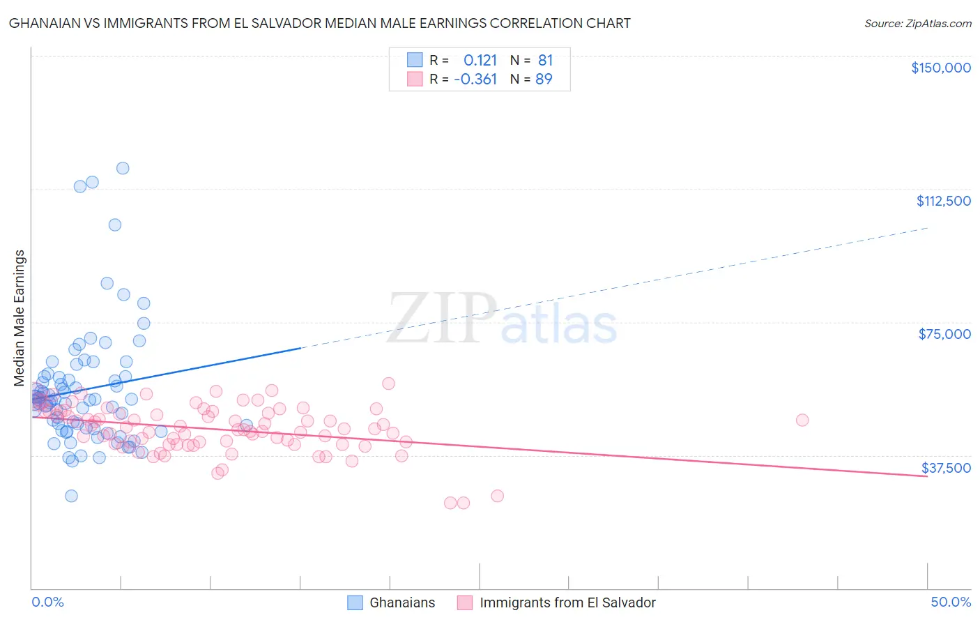 Ghanaian vs Immigrants from El Salvador Median Male Earnings