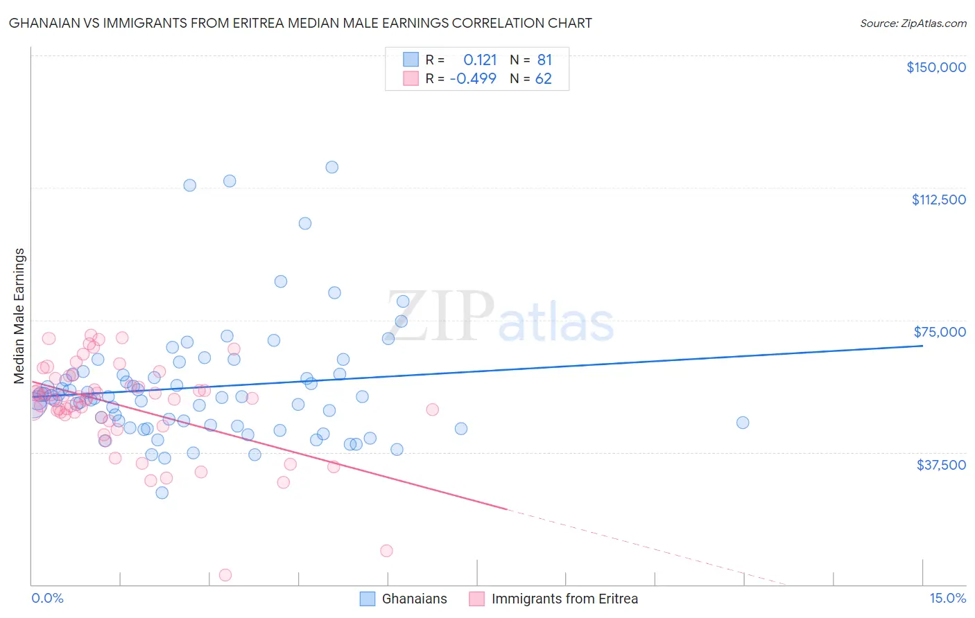 Ghanaian vs Immigrants from Eritrea Median Male Earnings