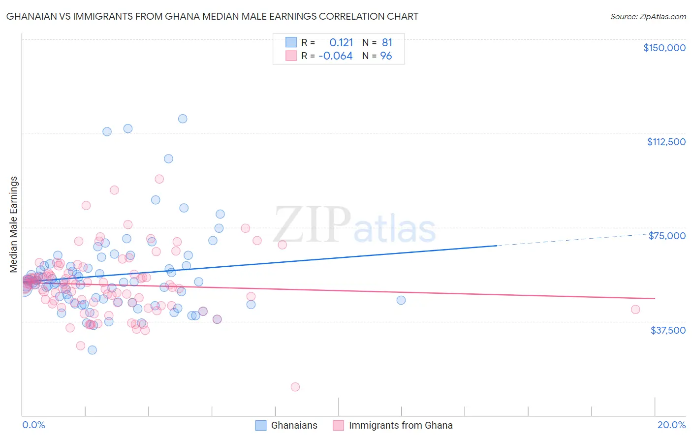 Ghanaian vs Immigrants from Ghana Median Male Earnings
