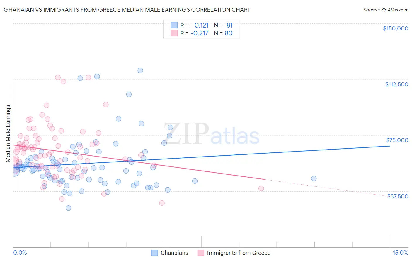 Ghanaian vs Immigrants from Greece Median Male Earnings