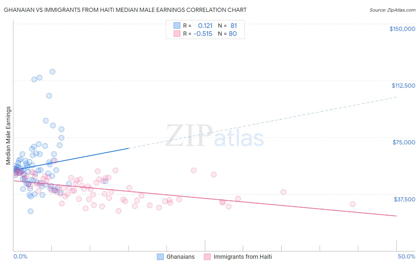 Ghanaian vs Immigrants from Haiti Median Male Earnings