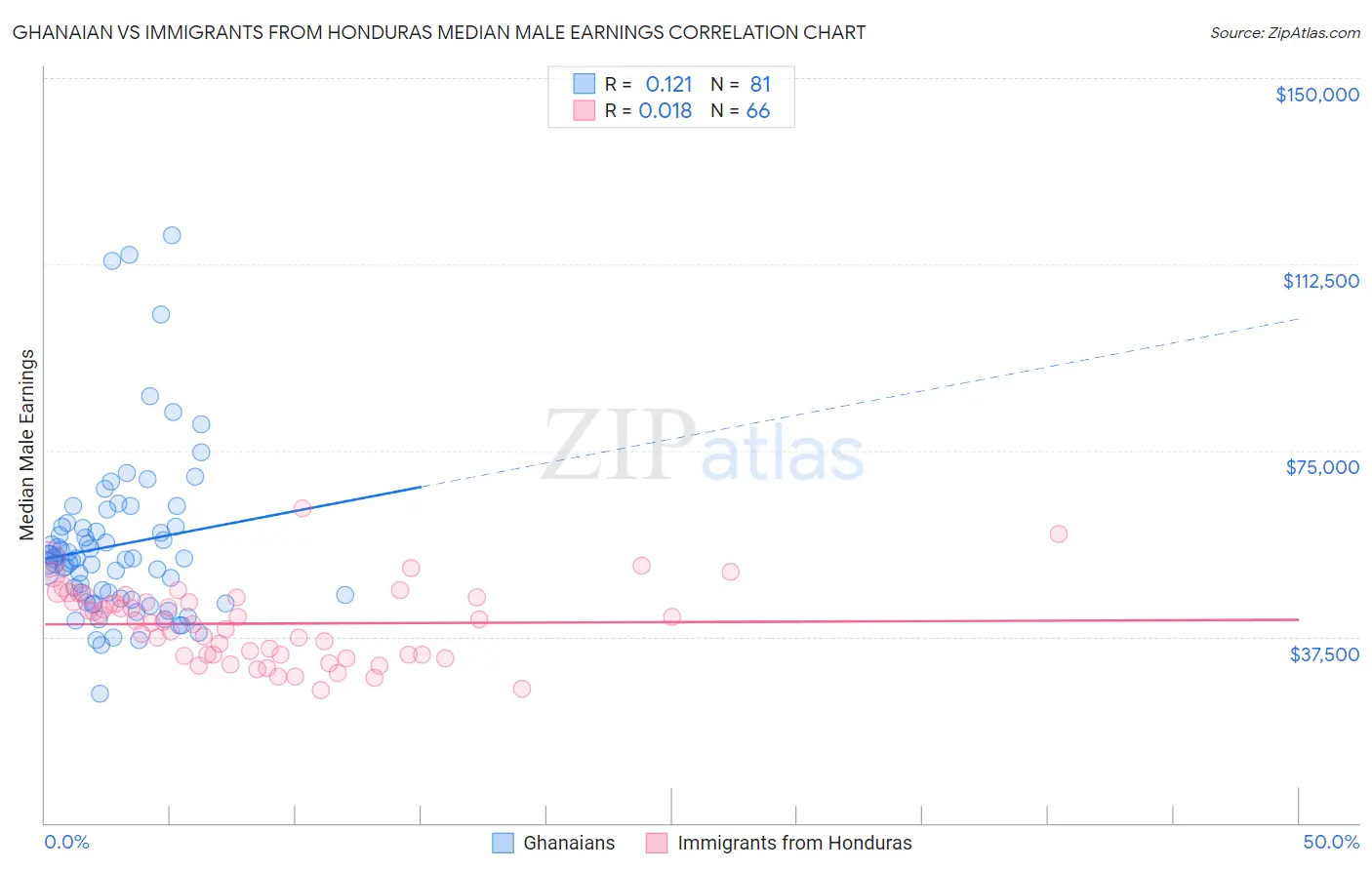 Ghanaian vs Immigrants from Honduras Median Male Earnings