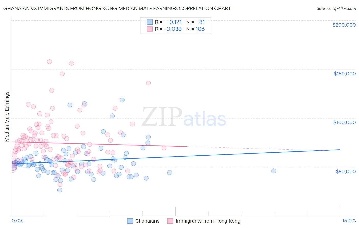 Ghanaian vs Immigrants from Hong Kong Median Male Earnings