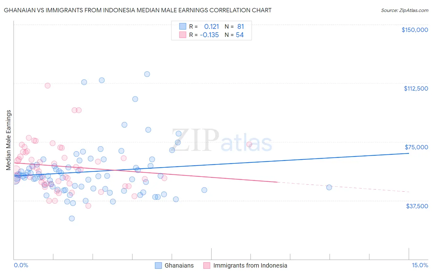 Ghanaian vs Immigrants from Indonesia Median Male Earnings