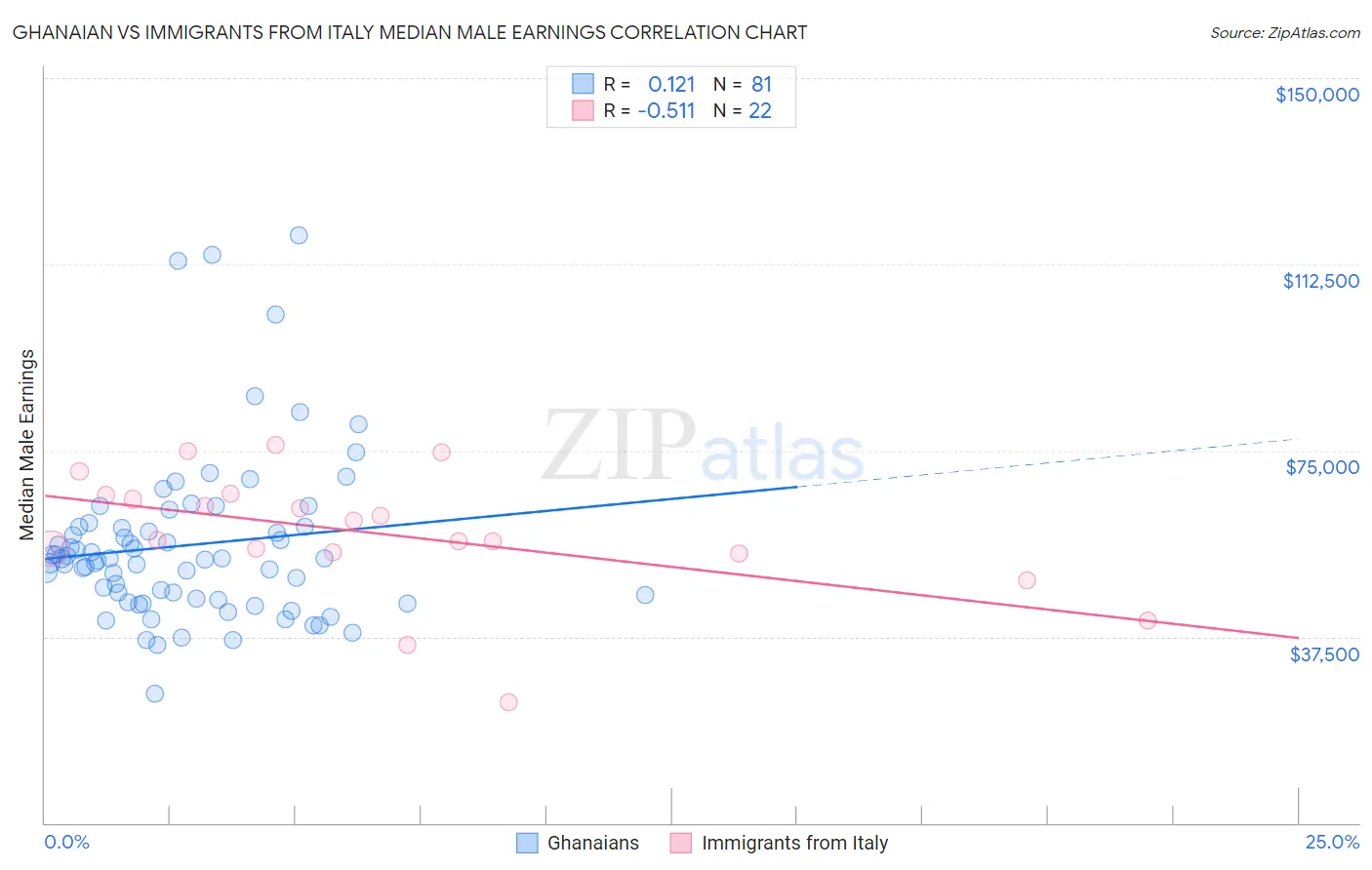 Ghanaian vs Immigrants from Italy Median Male Earnings