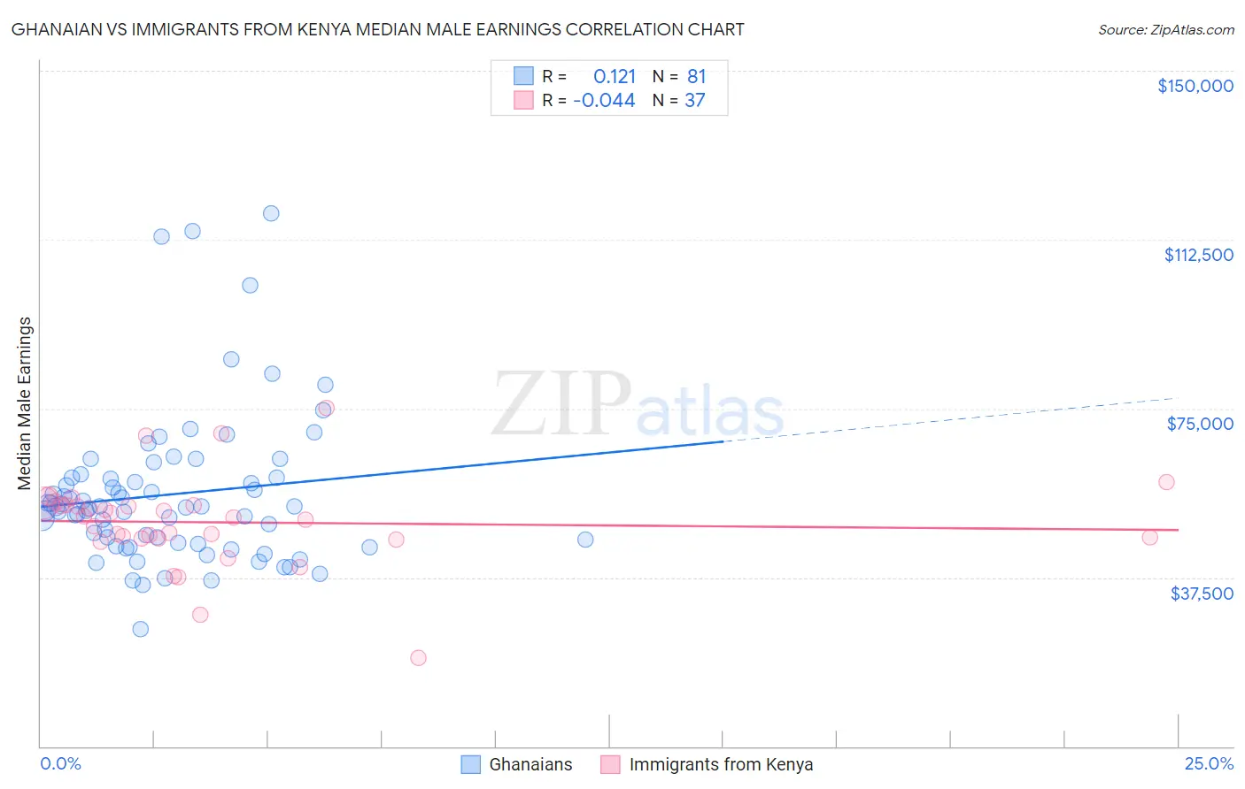 Ghanaian vs Immigrants from Kenya Median Male Earnings