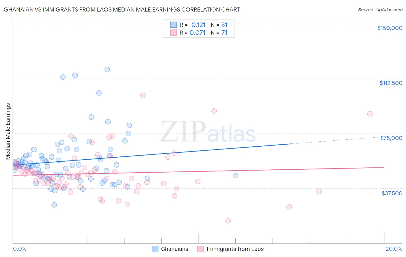 Ghanaian vs Immigrants from Laos Median Male Earnings