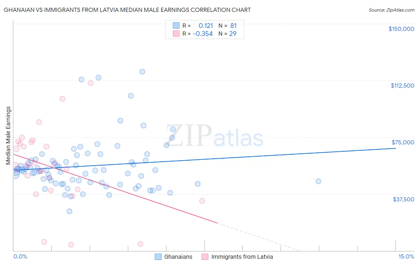 Ghanaian vs Immigrants from Latvia Median Male Earnings