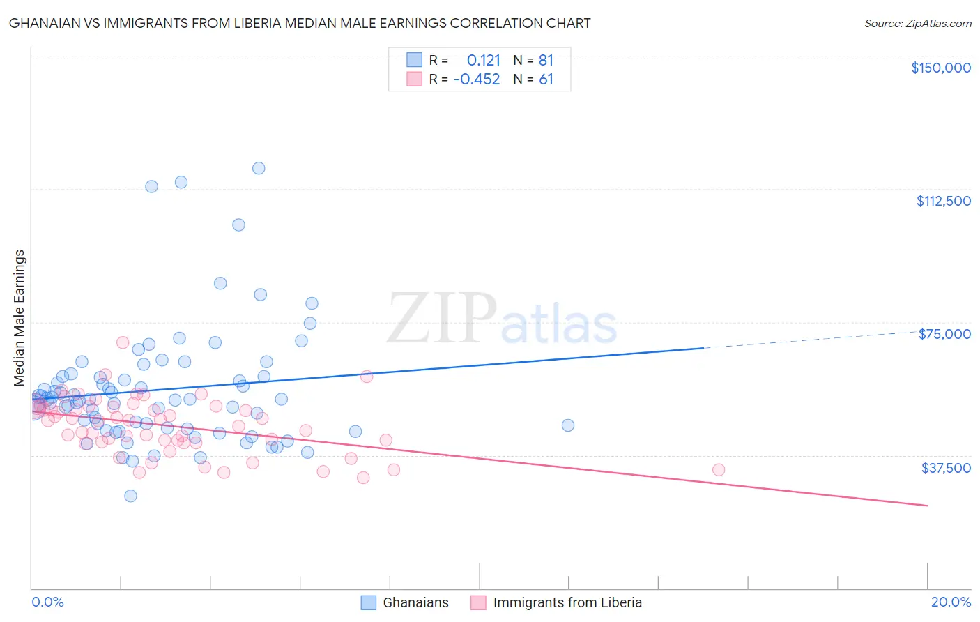 Ghanaian vs Immigrants from Liberia Median Male Earnings