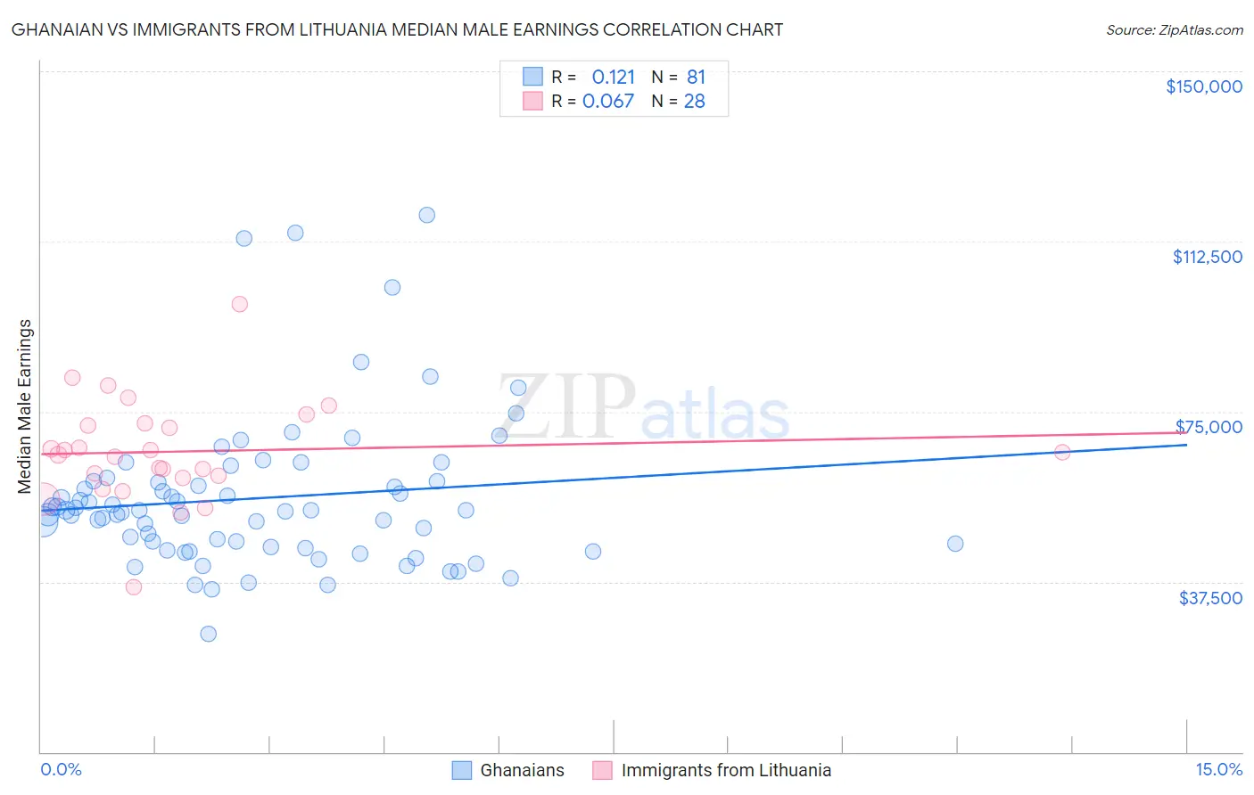 Ghanaian vs Immigrants from Lithuania Median Male Earnings