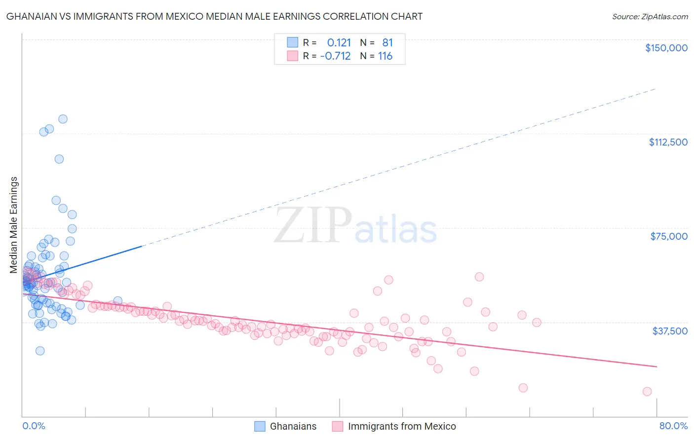 Ghanaian vs Immigrants from Mexico Median Male Earnings