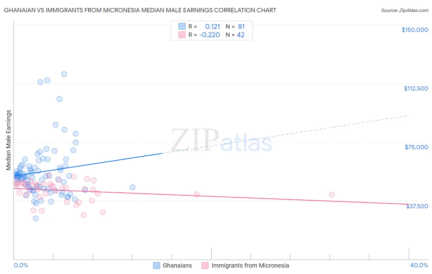 Ghanaian vs Immigrants from Micronesia Median Male Earnings