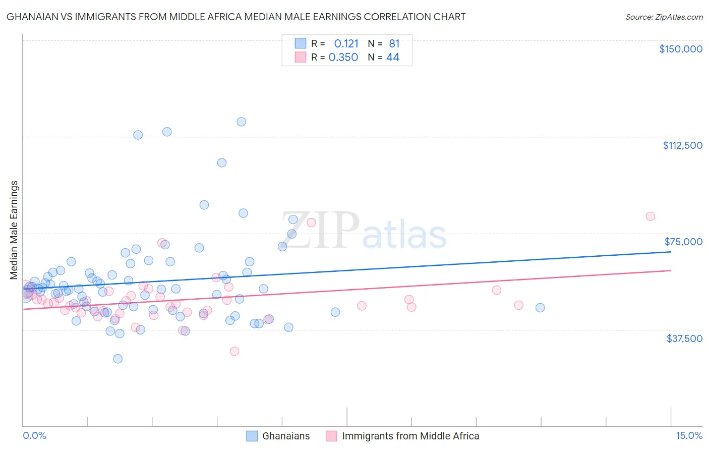 Ghanaian vs Immigrants from Middle Africa Median Male Earnings