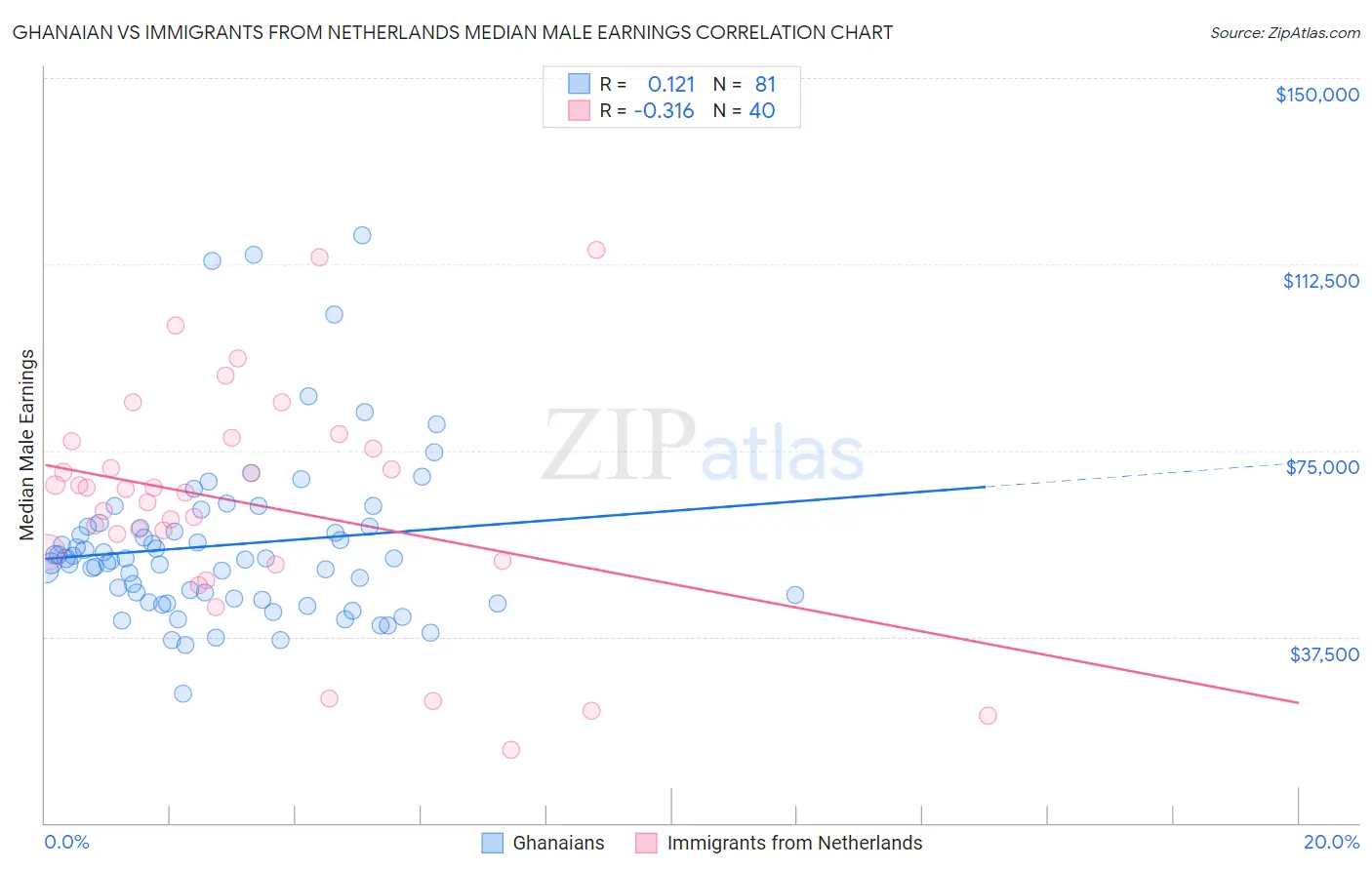 Ghanaian vs Immigrants from Netherlands Median Male Earnings