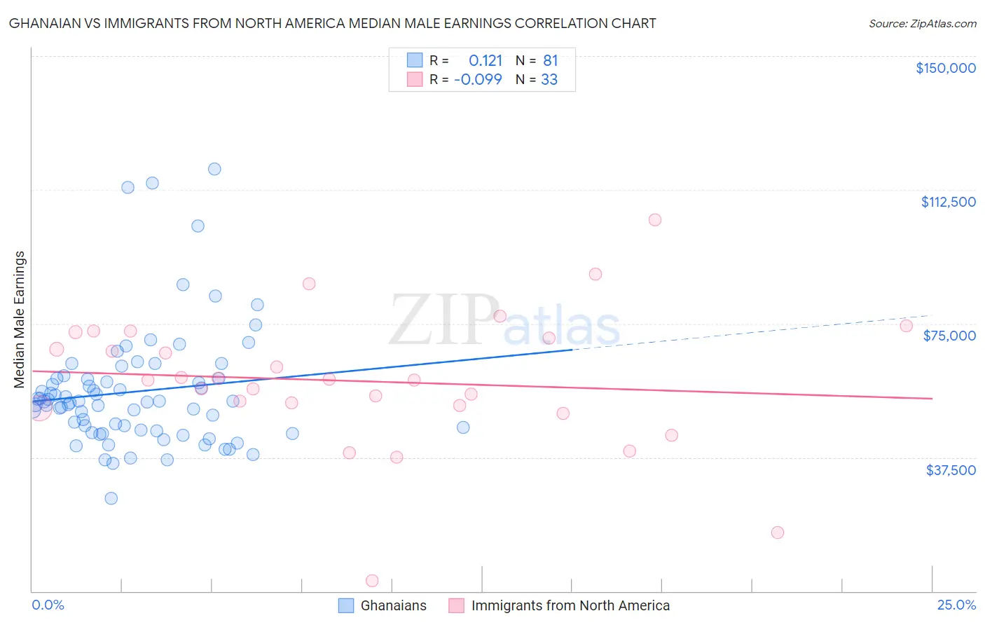 Ghanaian vs Immigrants from North America Median Male Earnings