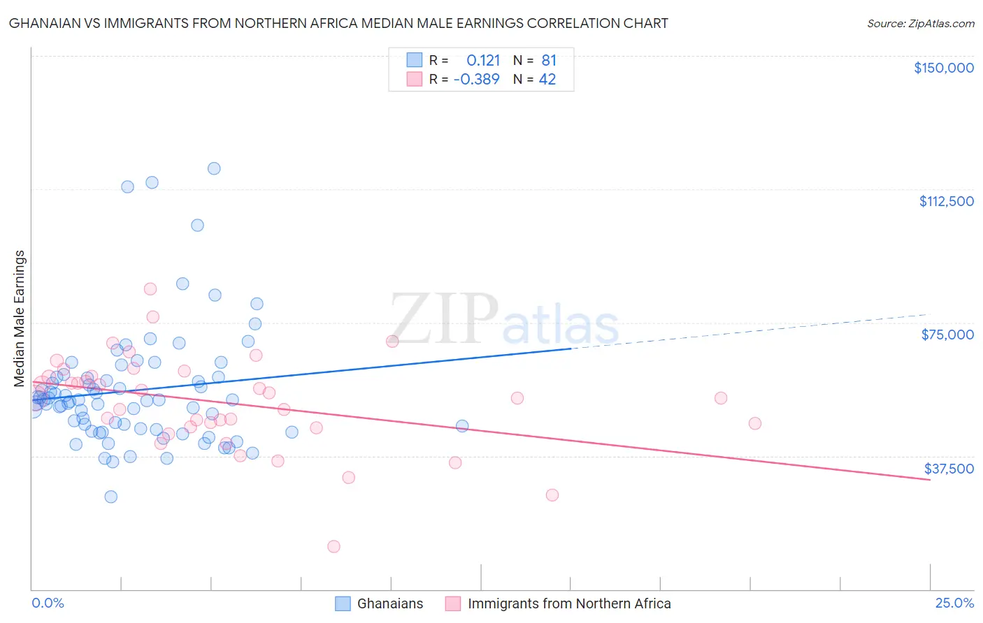 Ghanaian vs Immigrants from Northern Africa Median Male Earnings