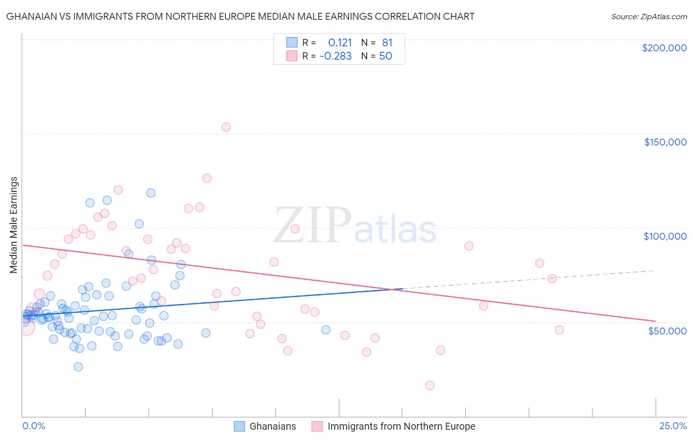 Ghanaian vs Immigrants from Northern Europe Median Male Earnings
