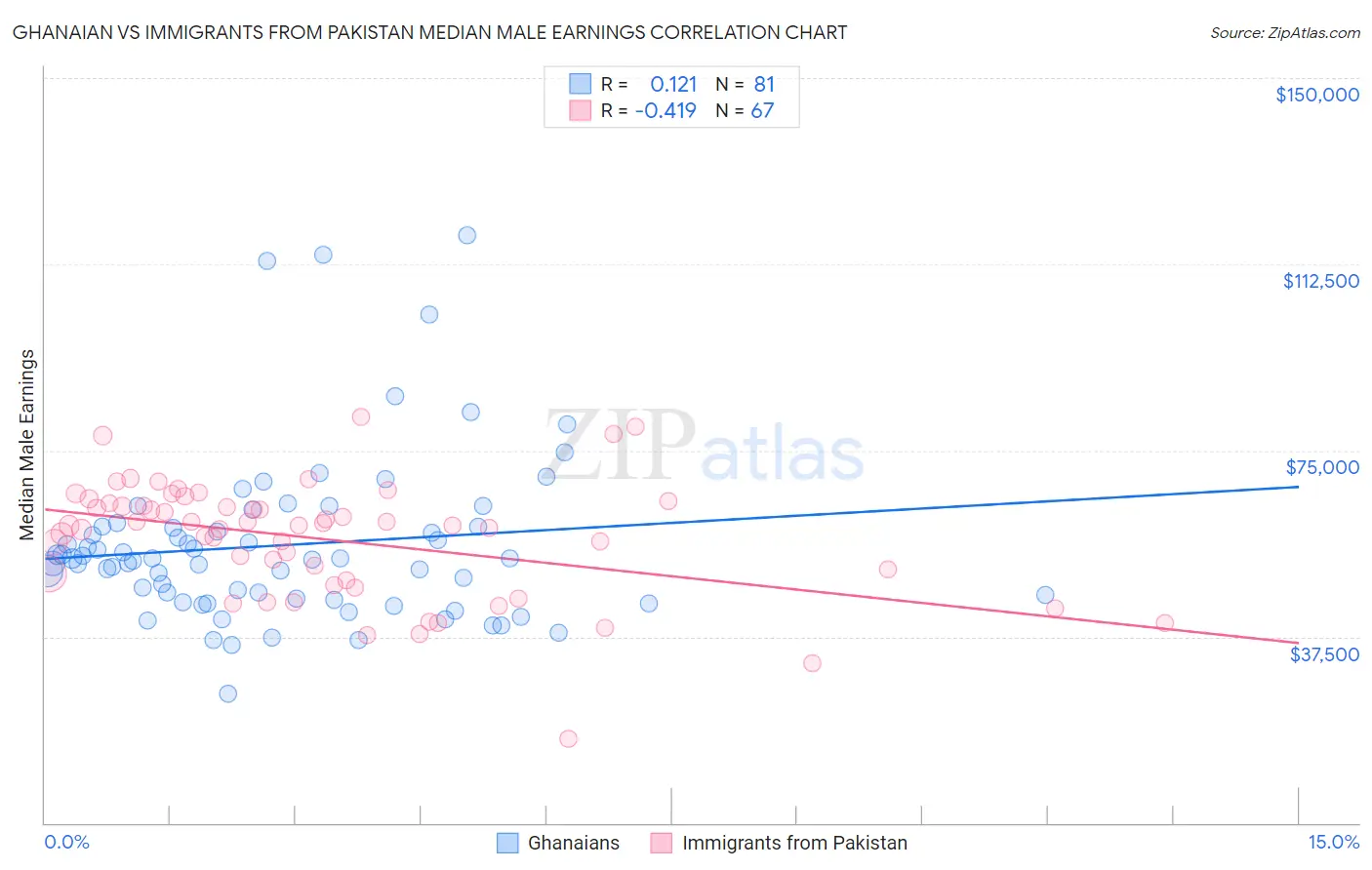 Ghanaian vs Immigrants from Pakistan Median Male Earnings