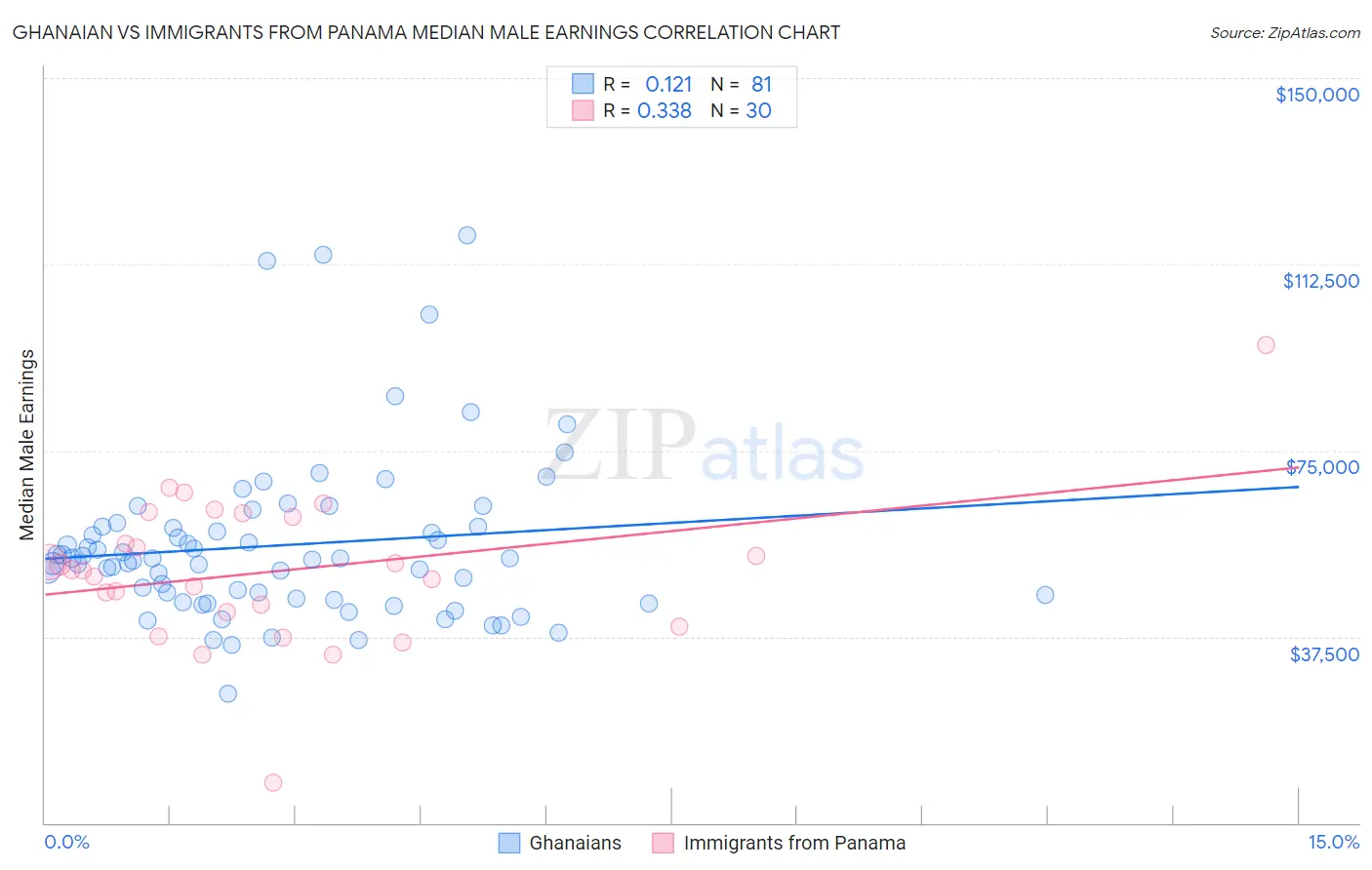 Ghanaian vs Immigrants from Panama Median Male Earnings