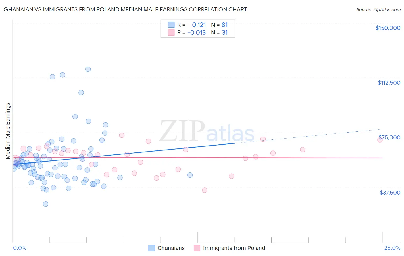 Ghanaian vs Immigrants from Poland Median Male Earnings