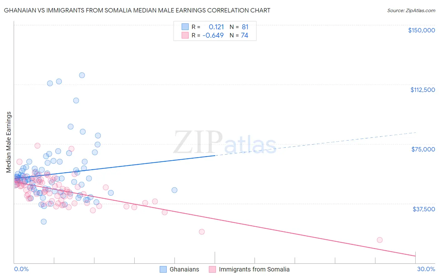 Ghanaian vs Immigrants from Somalia Median Male Earnings
