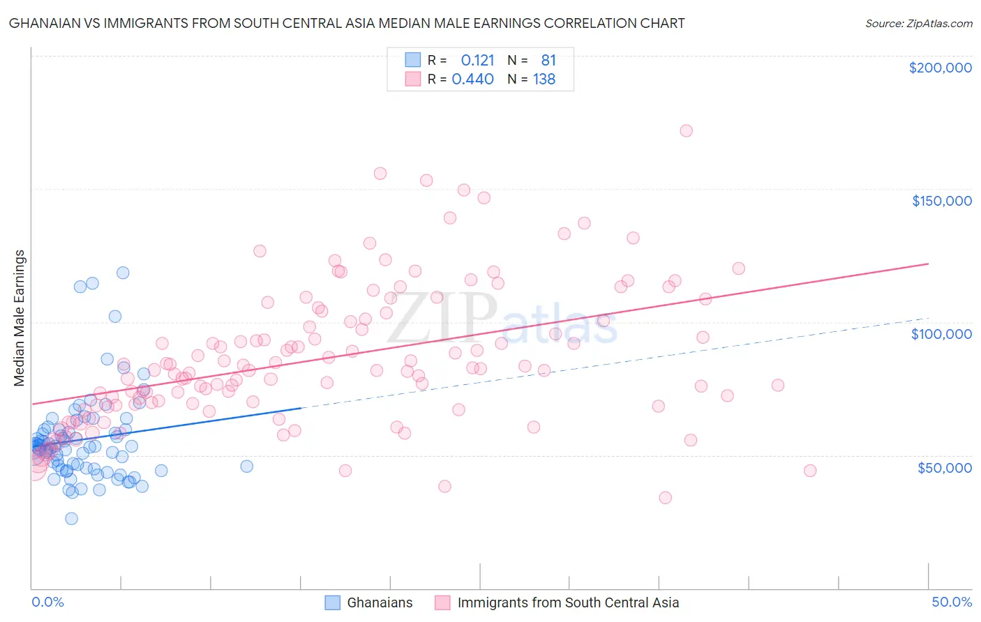 Ghanaian vs Immigrants from South Central Asia Median Male Earnings