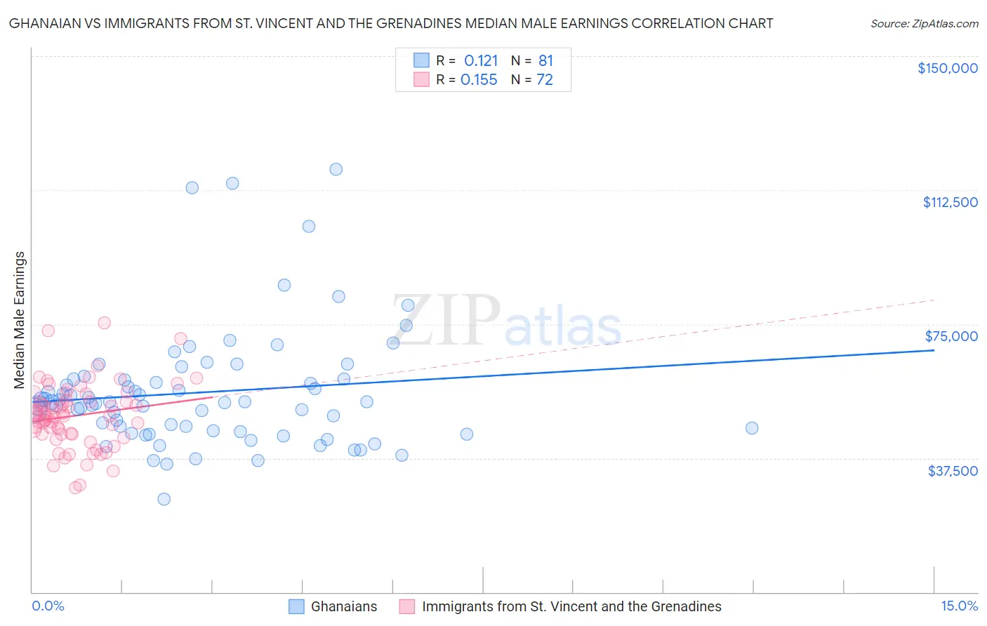 Ghanaian vs Immigrants from St. Vincent and the Grenadines Median Male Earnings