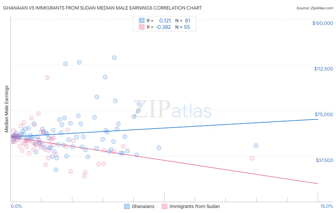 Ghanaian vs Immigrants from Sudan Median Male Earnings