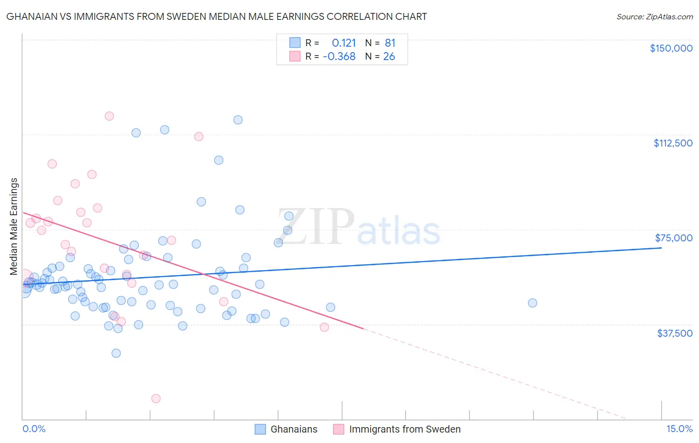 Ghanaian vs Immigrants from Sweden Median Male Earnings