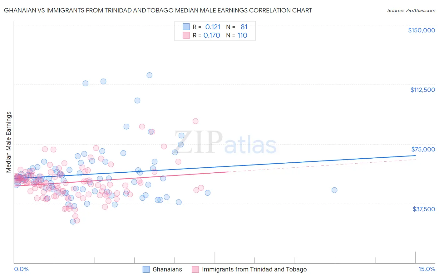 Ghanaian vs Immigrants from Trinidad and Tobago Median Male Earnings