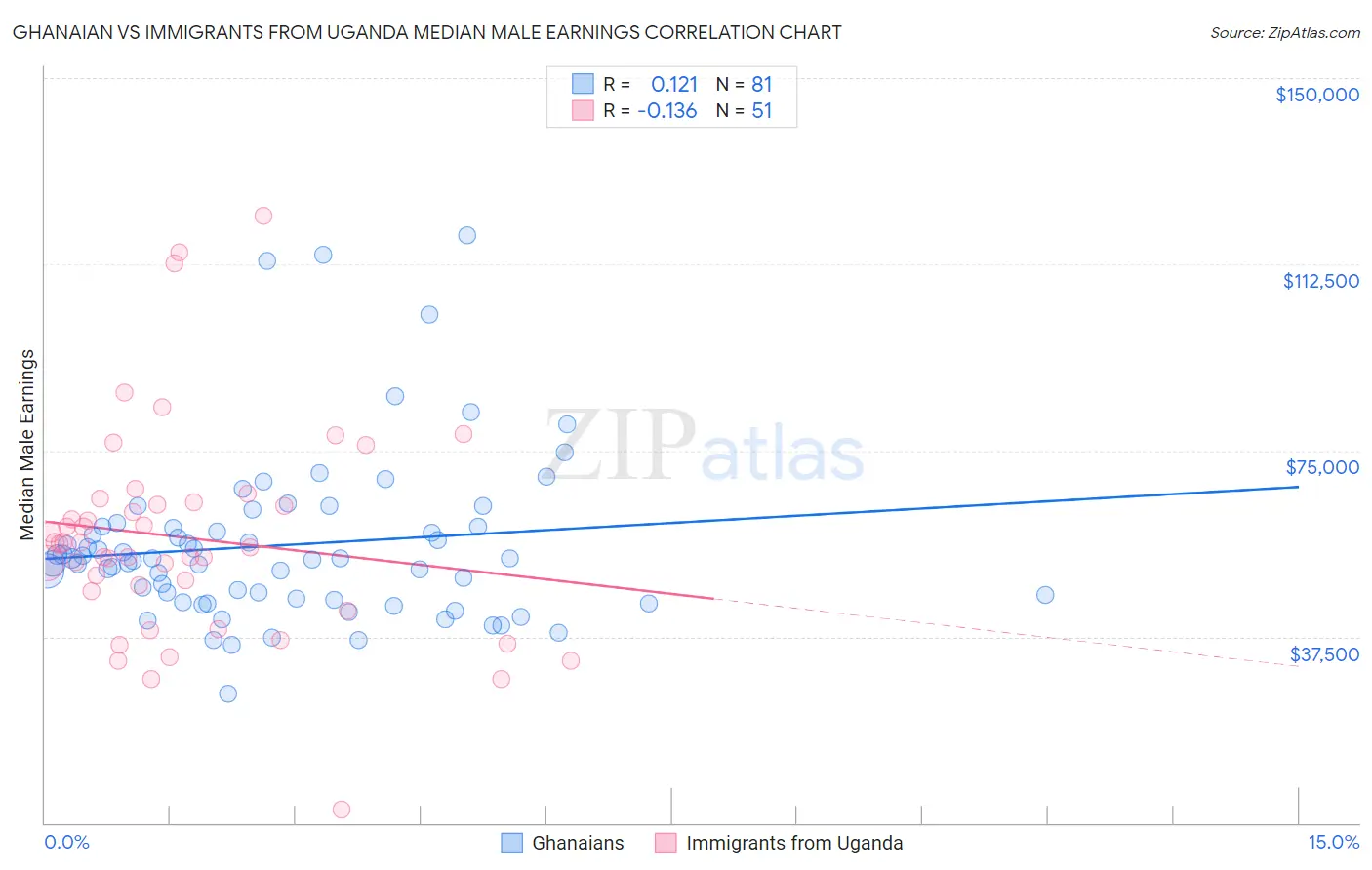Ghanaian vs Immigrants from Uganda Median Male Earnings