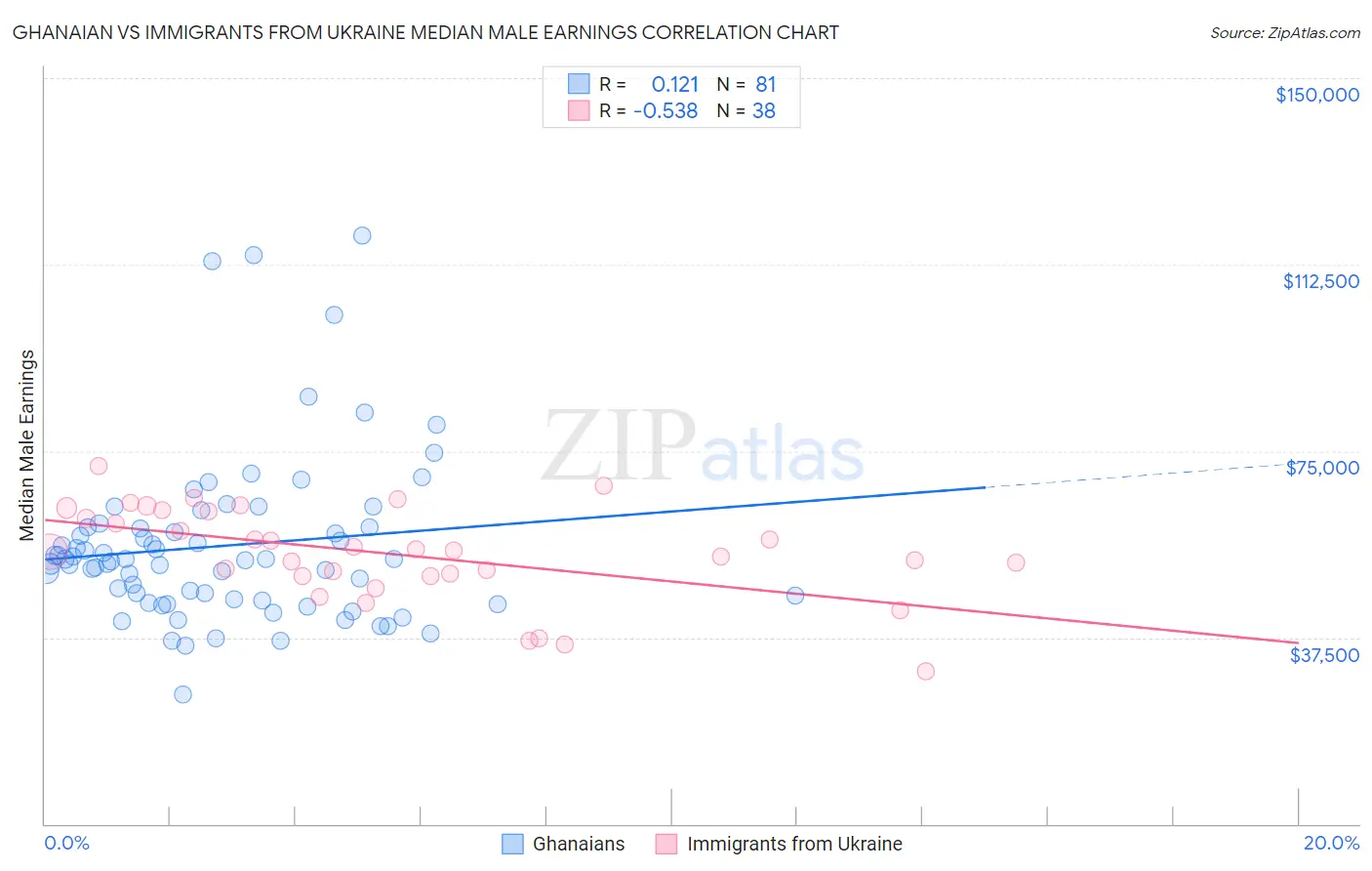 Ghanaian vs Immigrants from Ukraine Median Male Earnings