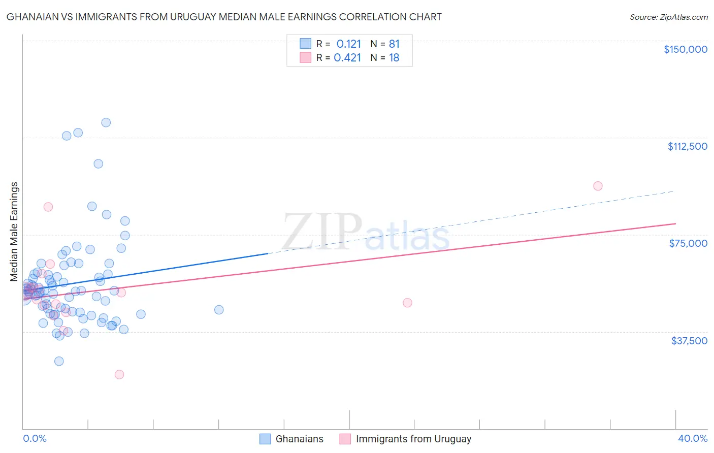 Ghanaian vs Immigrants from Uruguay Median Male Earnings