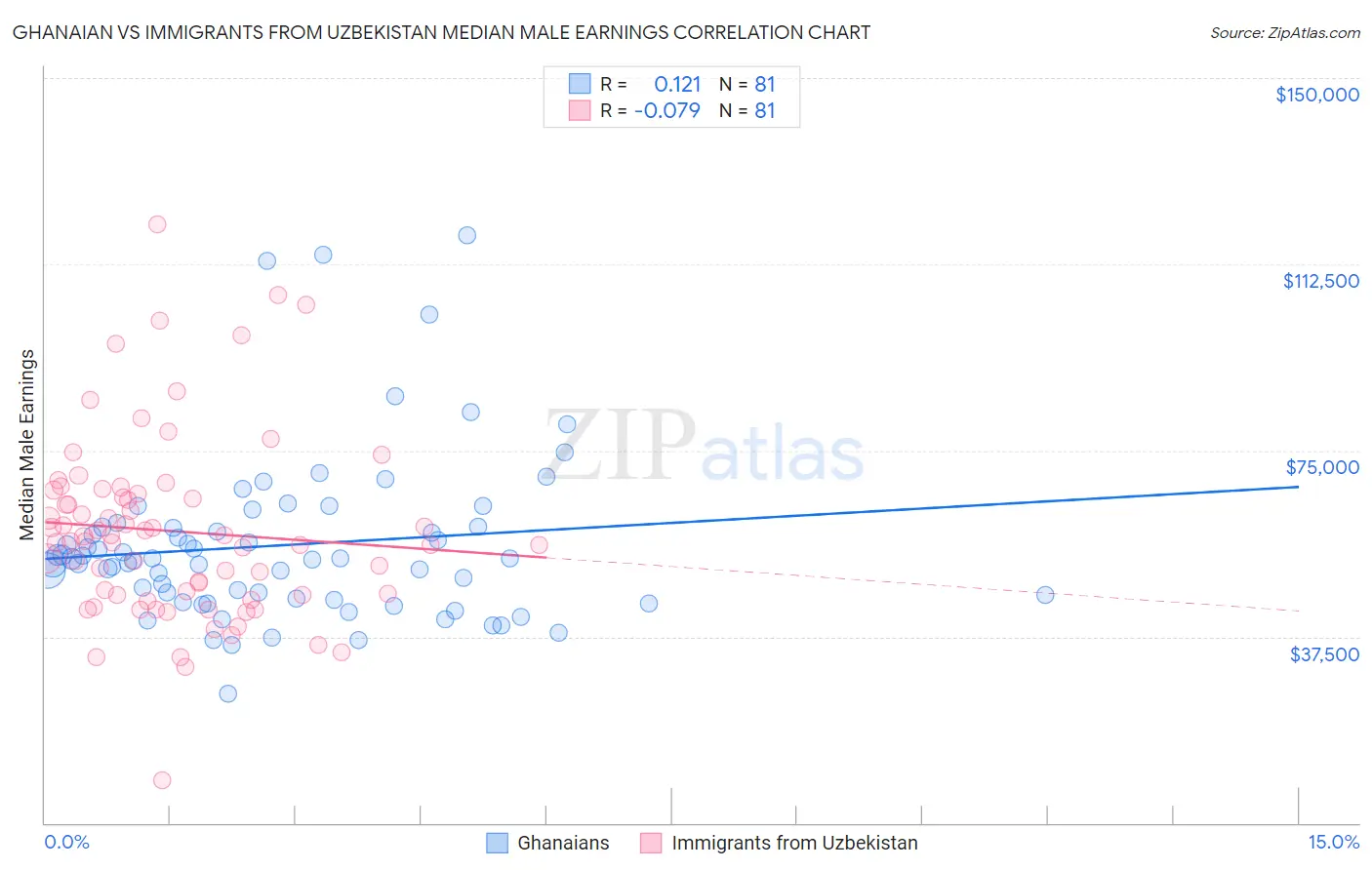 Ghanaian vs Immigrants from Uzbekistan Median Male Earnings