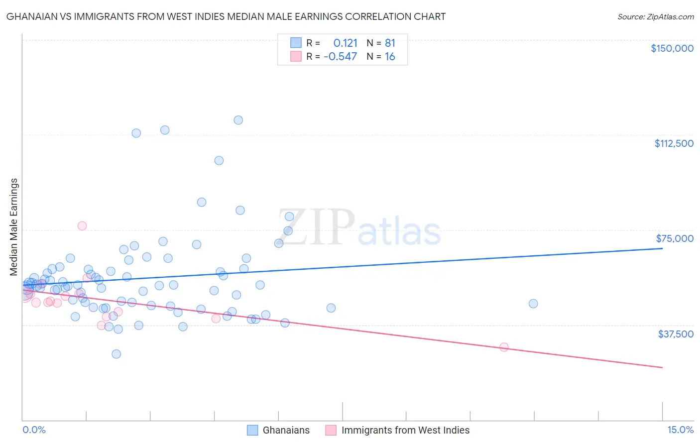 Ghanaian vs Immigrants from West Indies Median Male Earnings