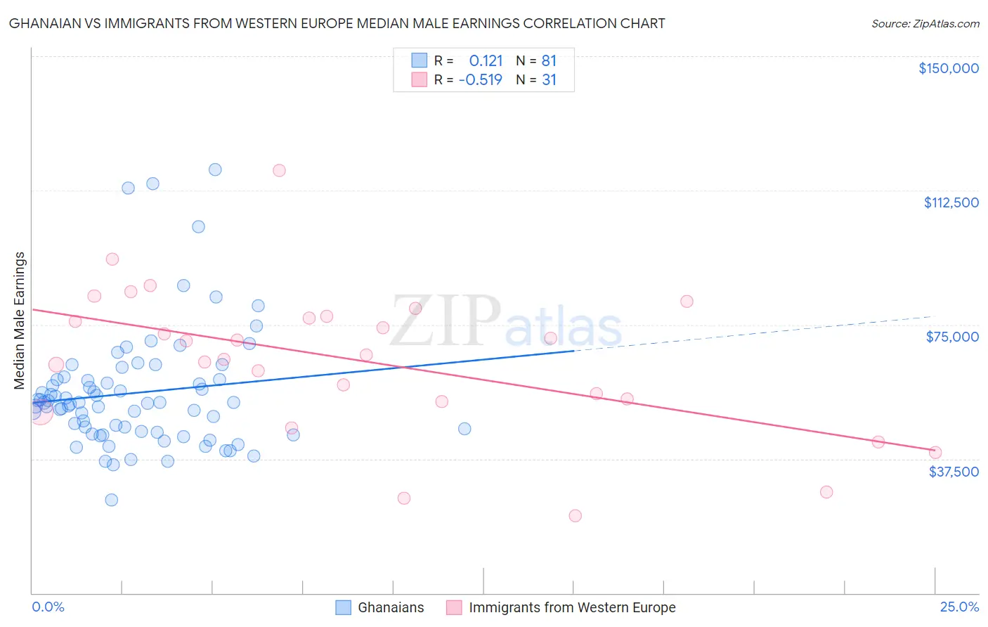 Ghanaian vs Immigrants from Western Europe Median Male Earnings