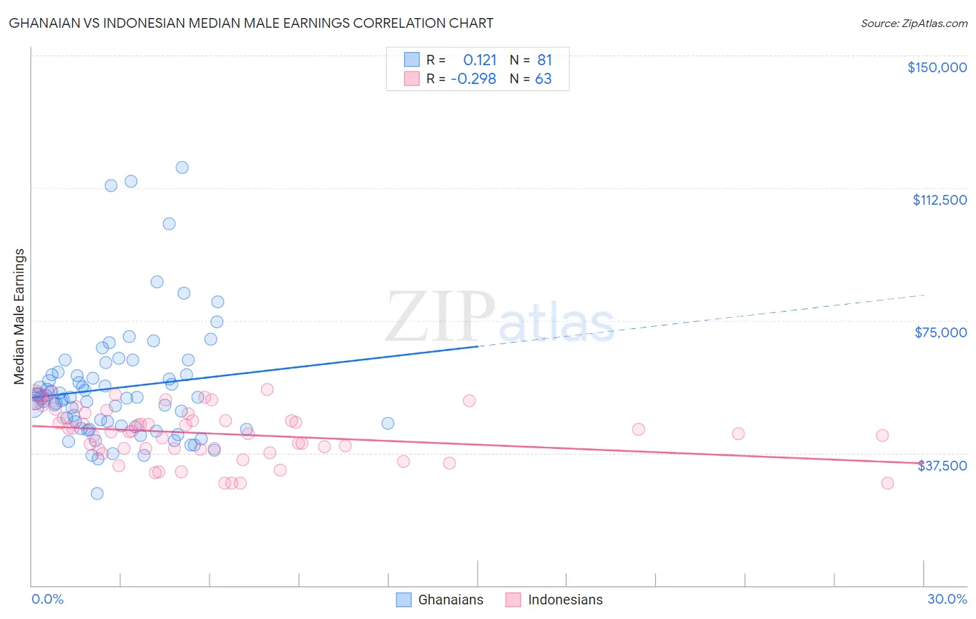 Ghanaian vs Indonesian Median Male Earnings