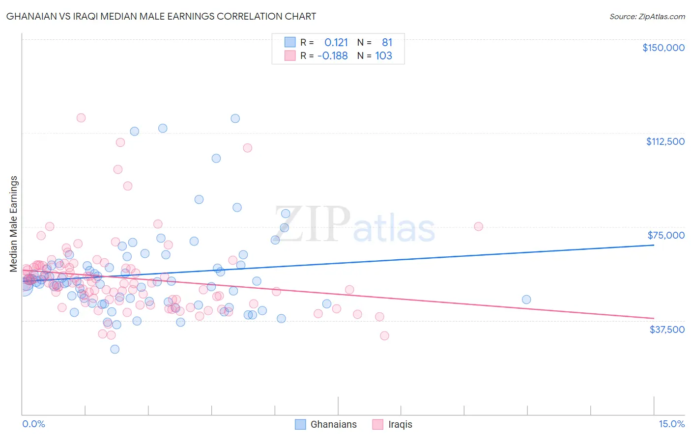 Ghanaian vs Iraqi Median Male Earnings