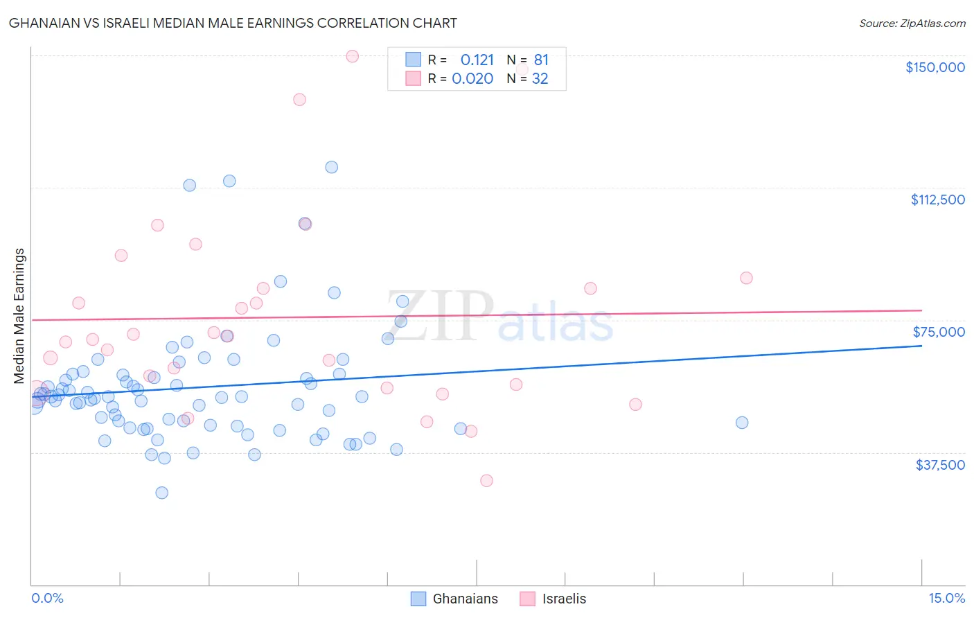Ghanaian vs Israeli Median Male Earnings