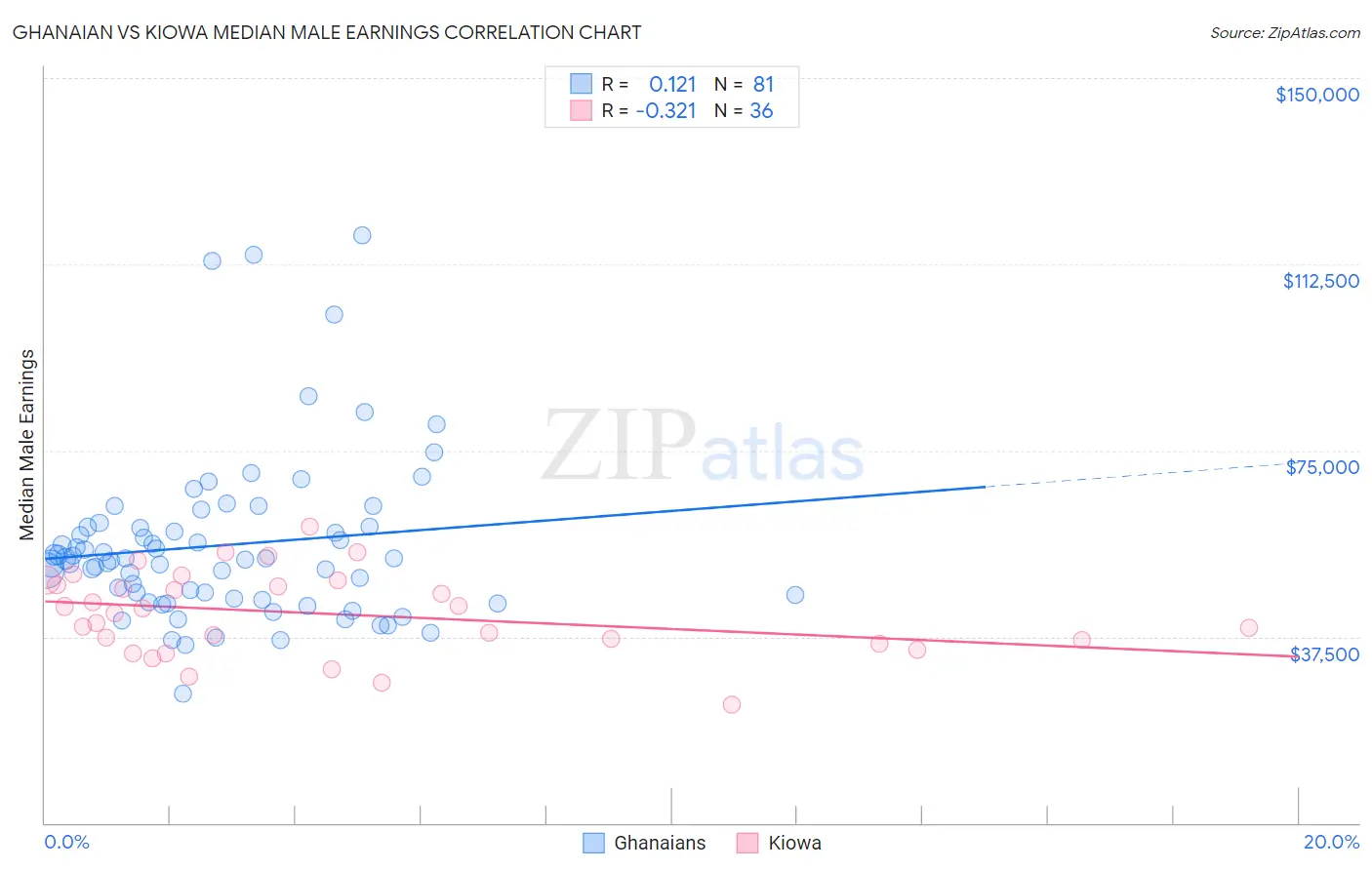 Ghanaian vs Kiowa Median Male Earnings