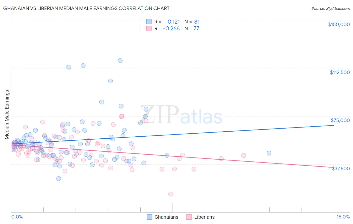 Ghanaian vs Liberian Median Male Earnings