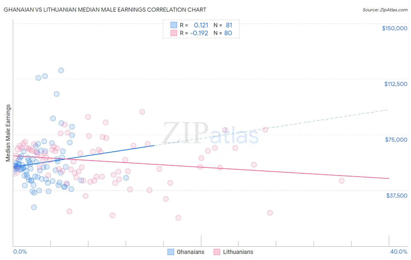 Ghanaian vs Lithuanian Median Male Earnings