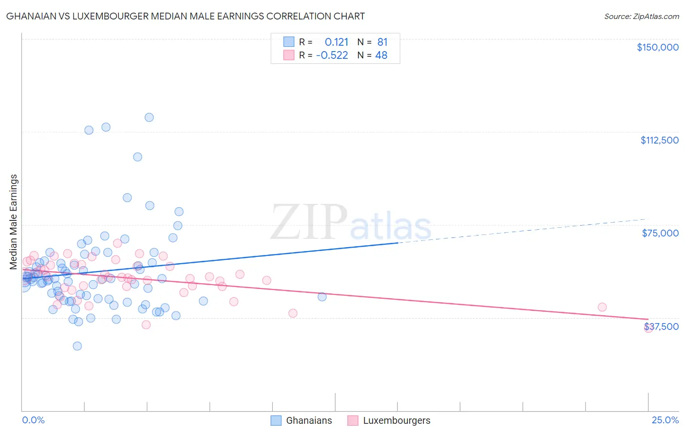 Ghanaian vs Luxembourger Median Male Earnings