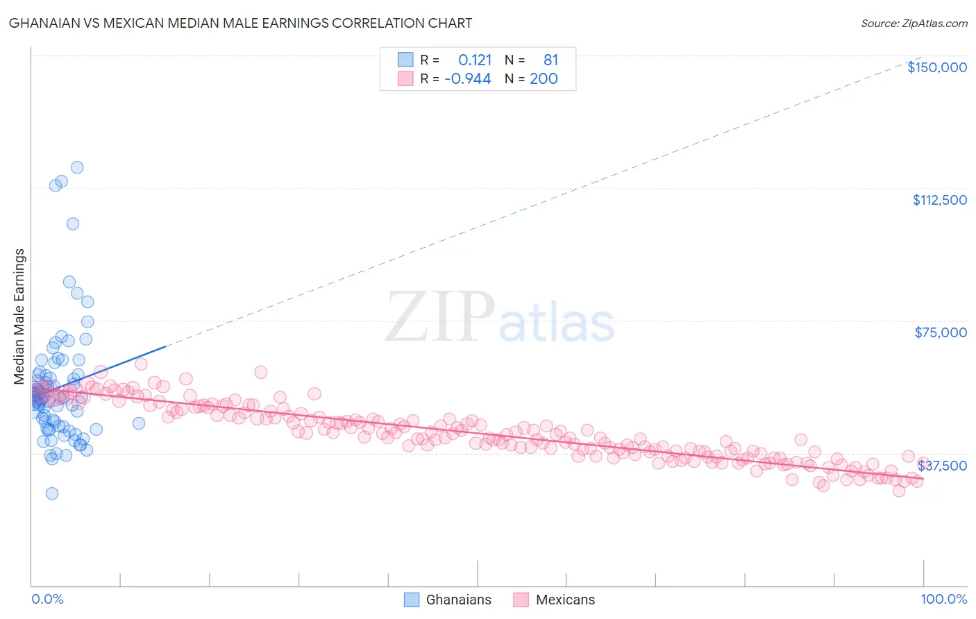 Ghanaian vs Mexican Median Male Earnings