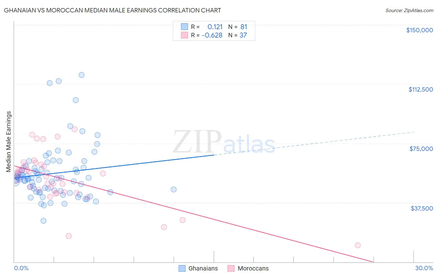 Ghanaian vs Moroccan Median Male Earnings